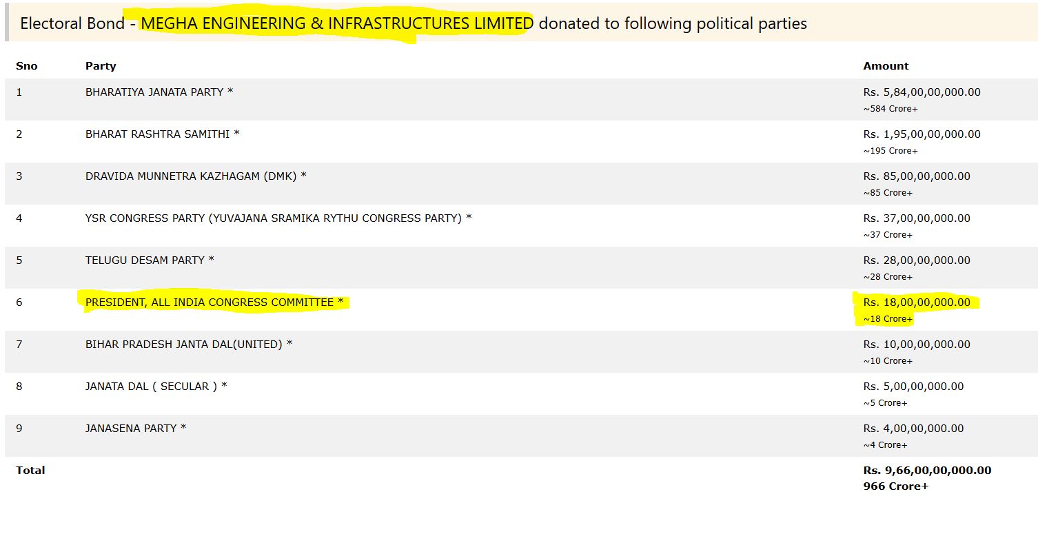 mega company electoral bonds to indian national congress